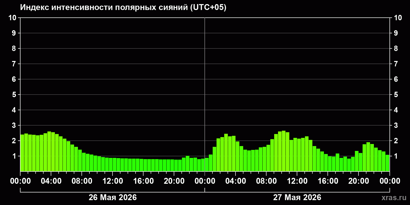 Полярные сияния за последние 2 суток