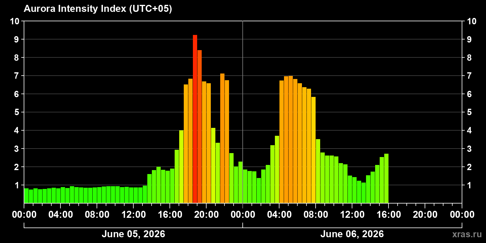 Polar auroras over the past 2 days