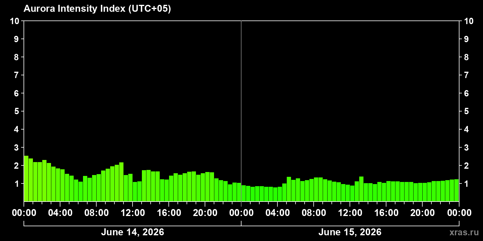 Polar auroras over the past 2 days