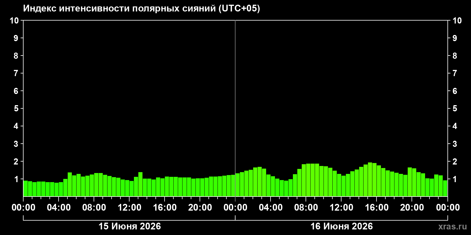 Полярные сияния за последние 2 суток