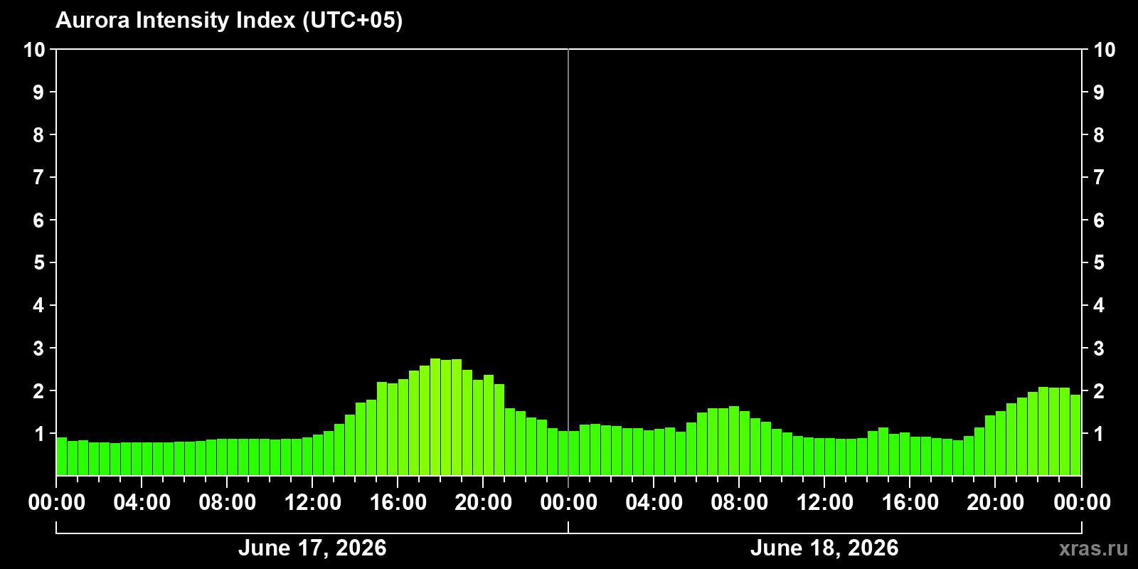 Polar auroras over the past 2 days