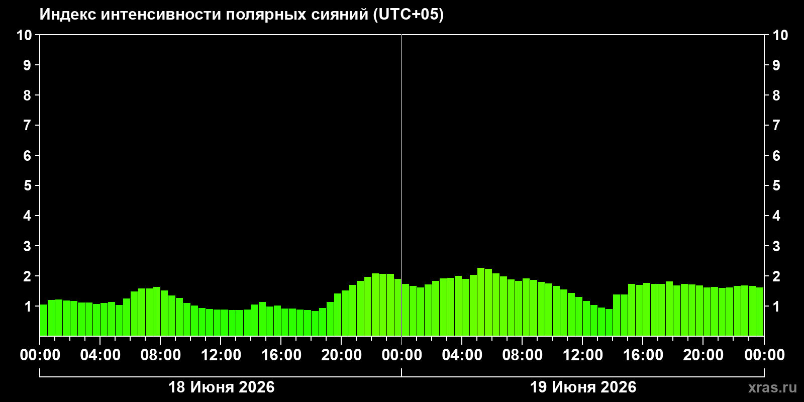 Полярные сияния за последние 2 суток