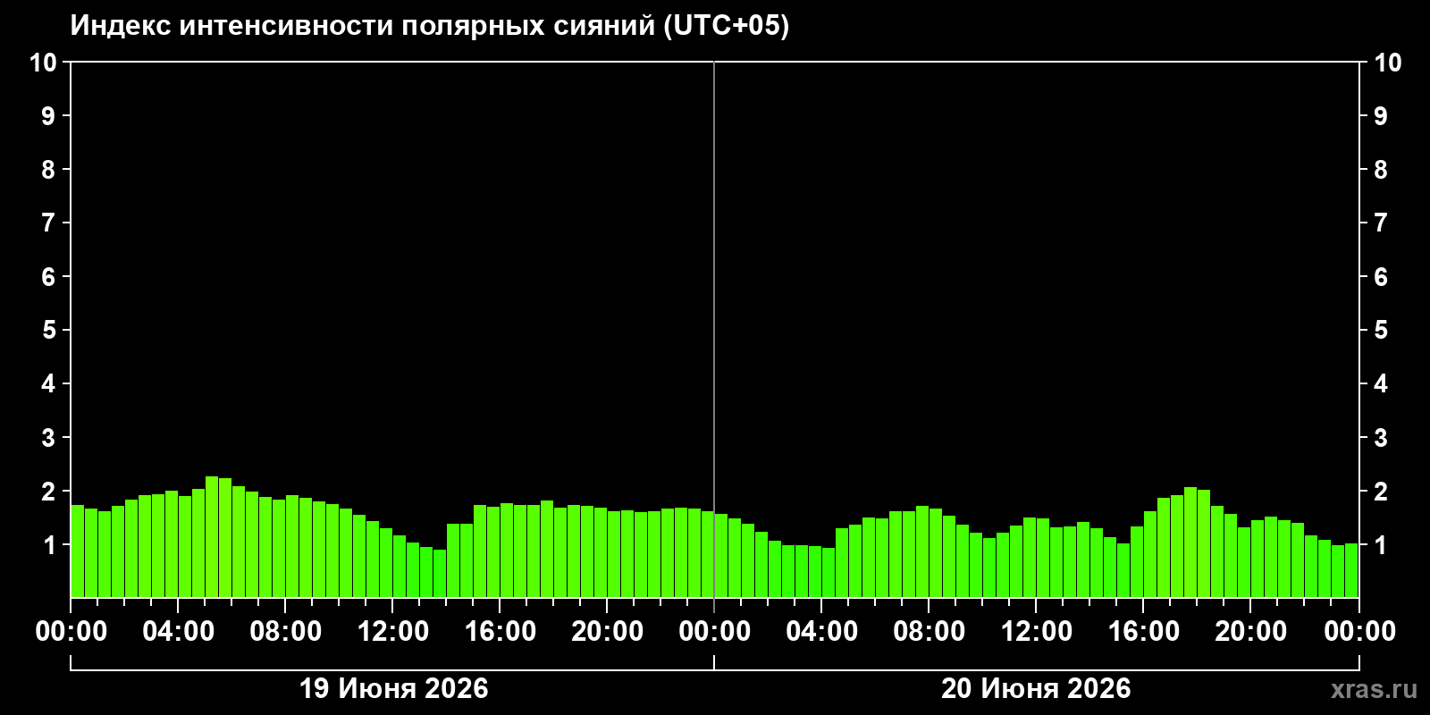 Полярные сияния за последние 2 суток