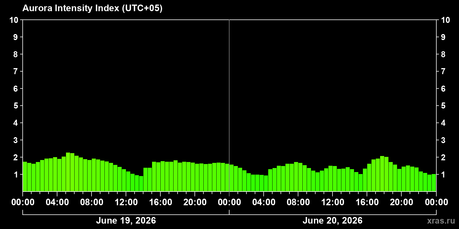 Polar auroras over the past 2 days
