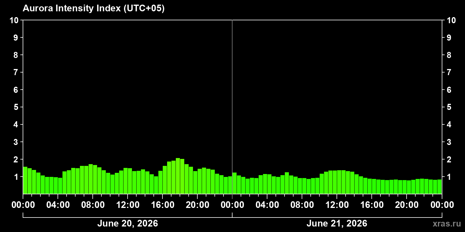 Polar auroras over the past 2 days