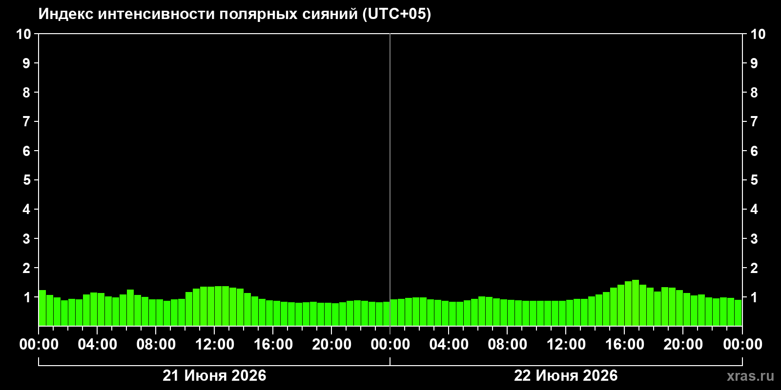 Полярные сияния за последние 2 суток