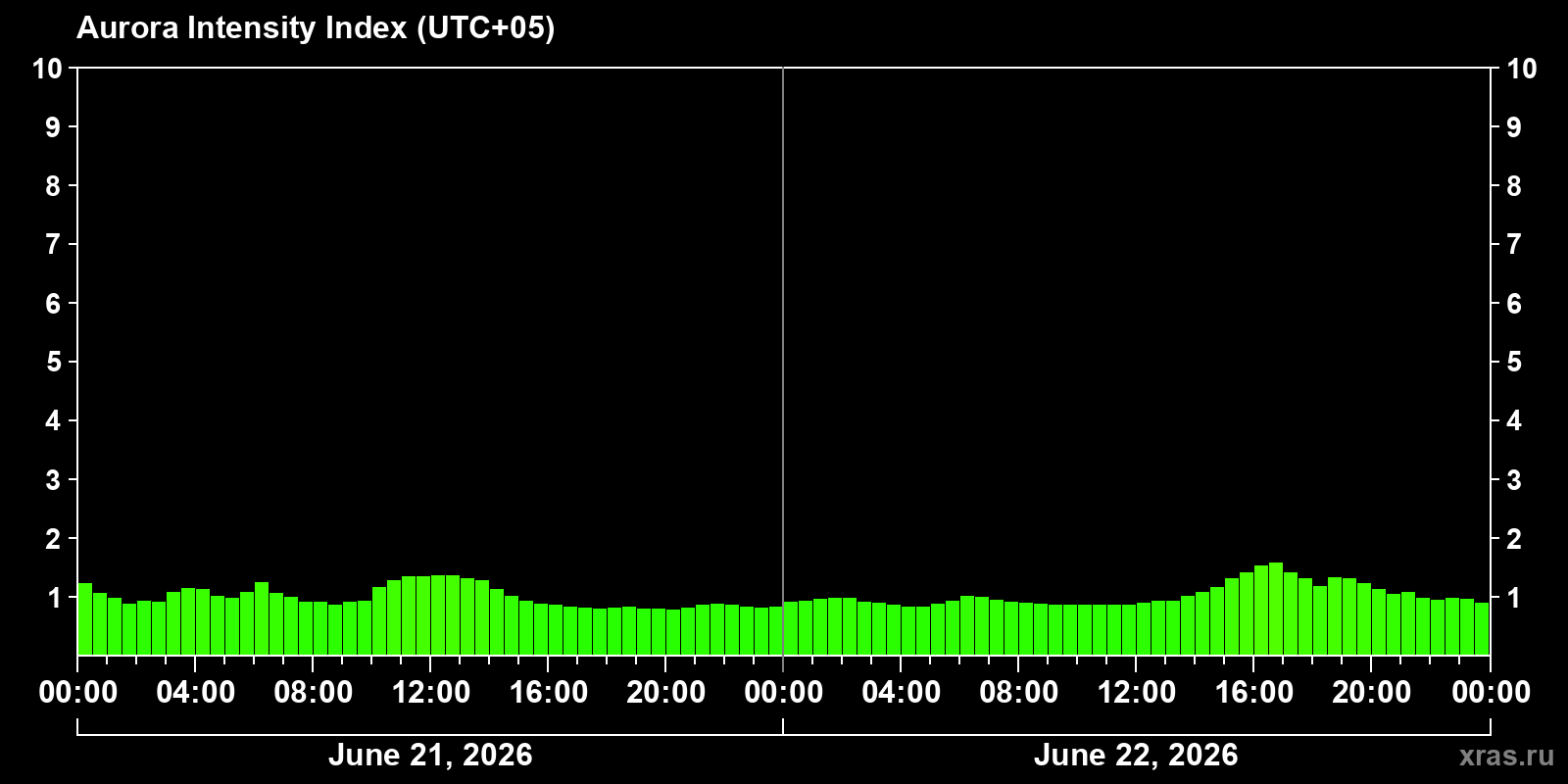 Polar auroras over the past 2 days
