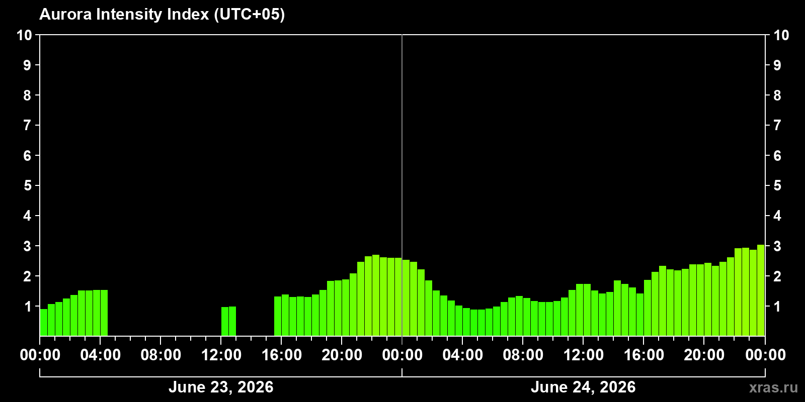 Polar auroras over the past 2 days