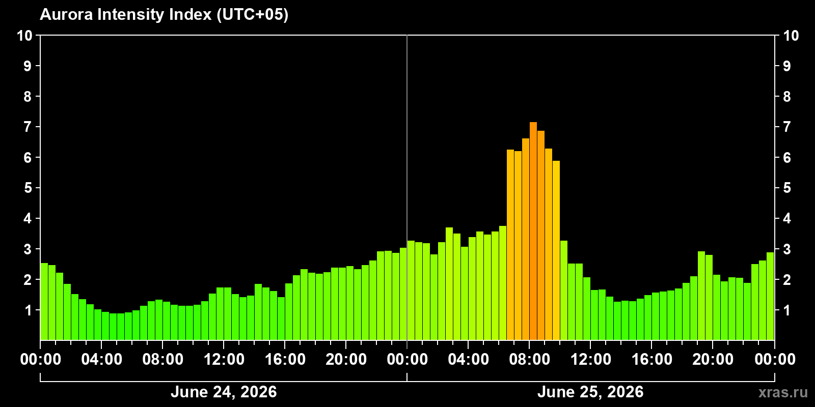 Polar auroras over the past 2 days