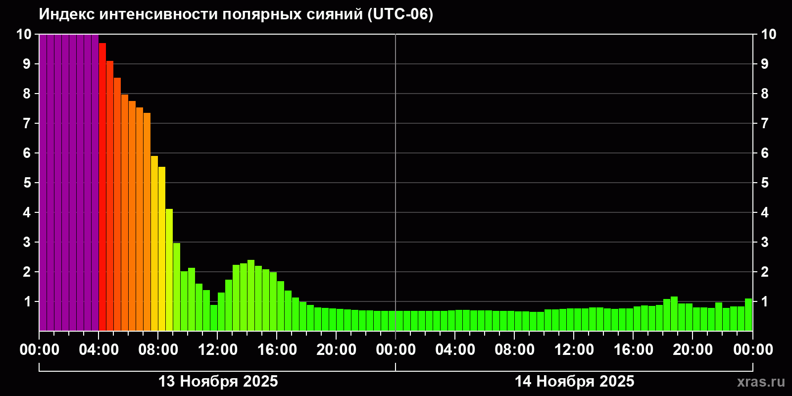 Полярные сияния за последние 2 суток