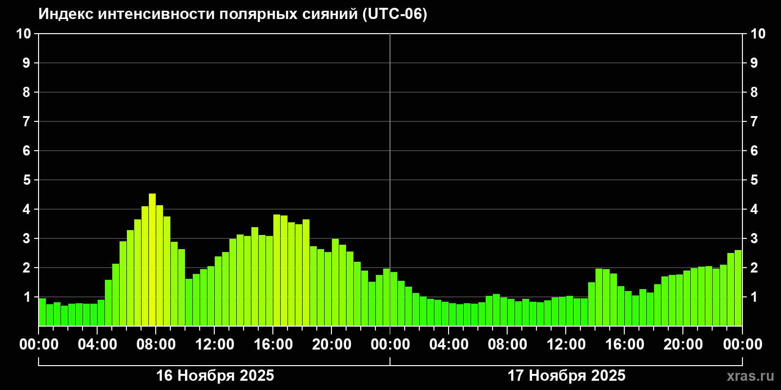 Полярные сияния за последние 2 суток