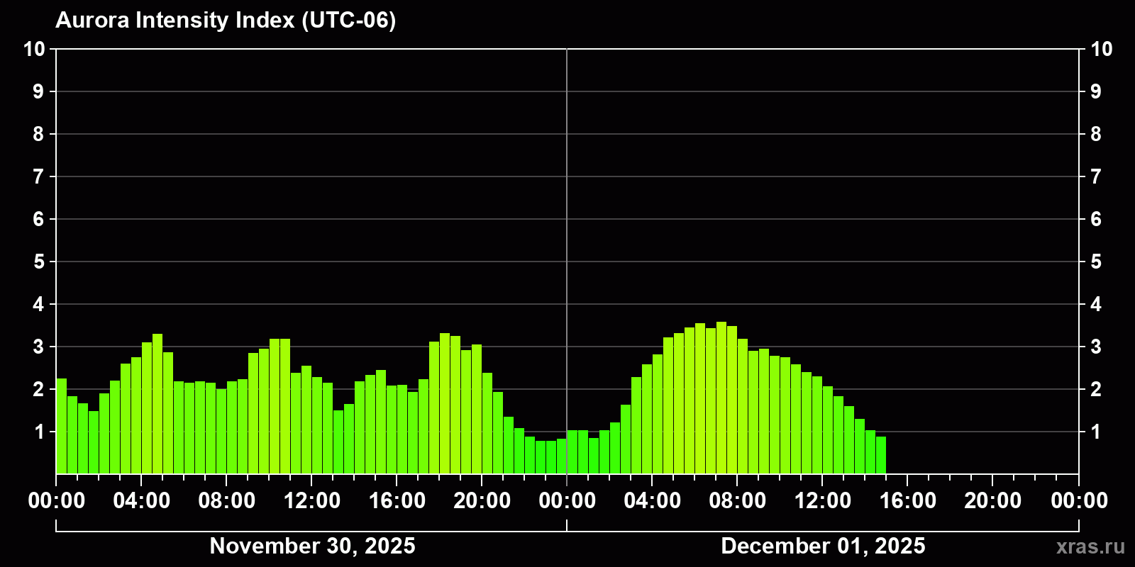 Polar auroras over the past 2 days