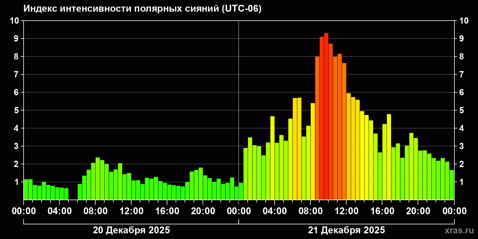 Полярные сияния за последние 2 суток