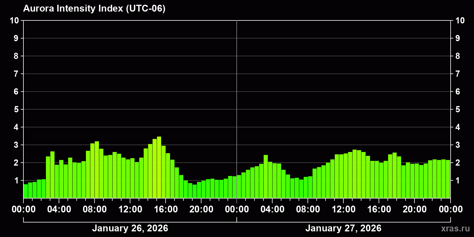 Polar auroras over the past 2 days