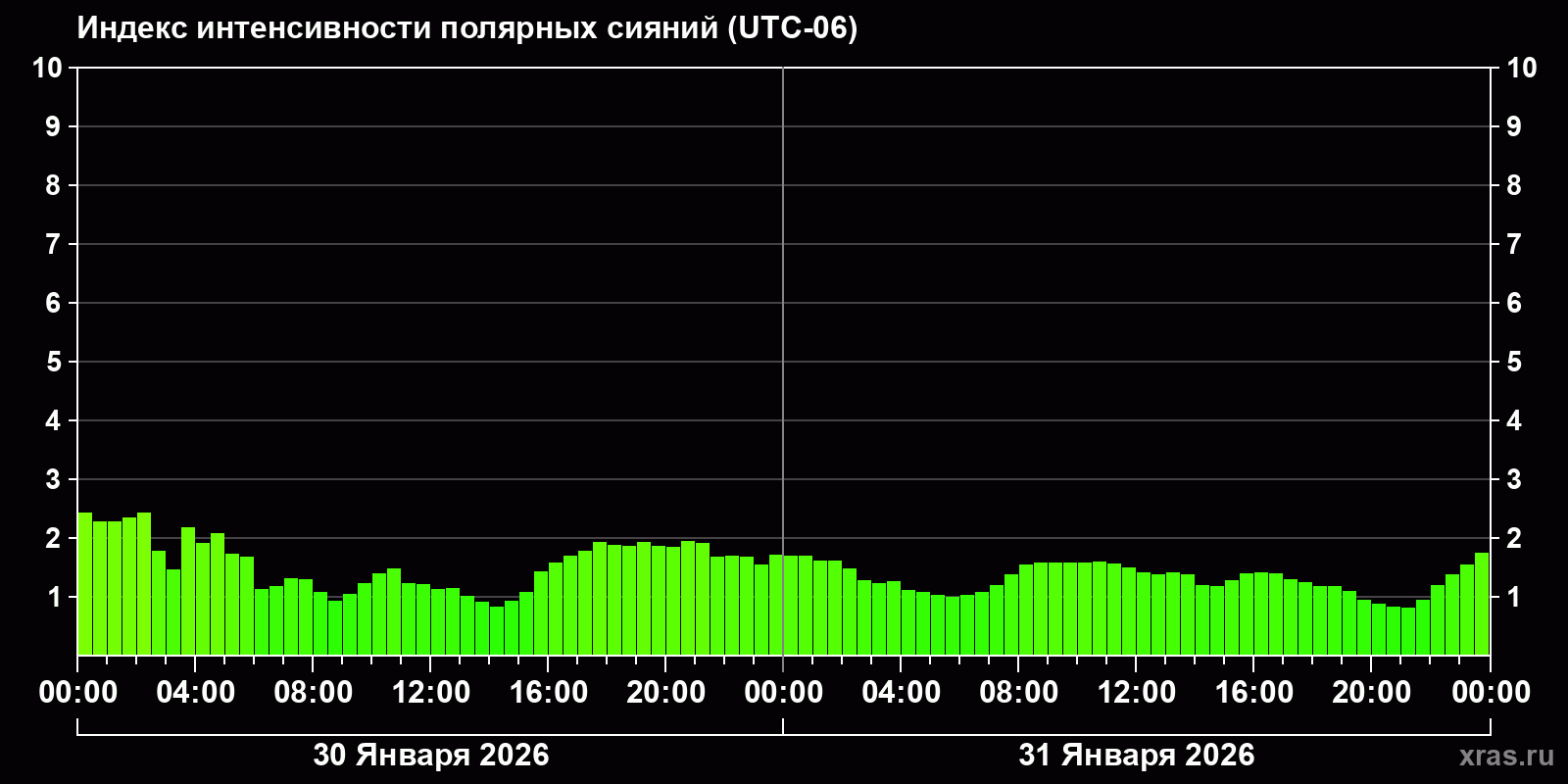 Полярные сияния за последние 2 суток