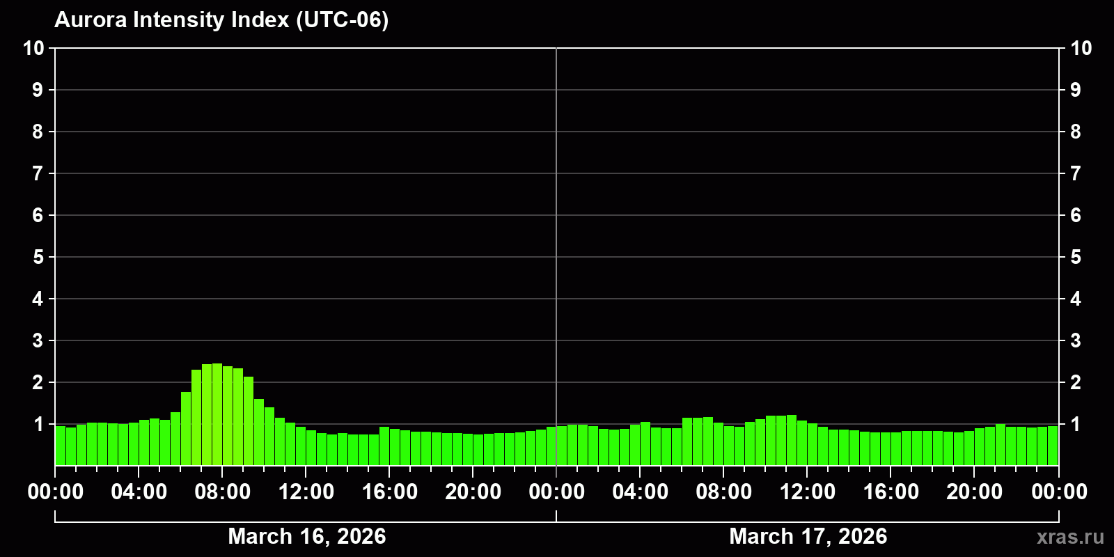 Polar auroras over the past 2 days