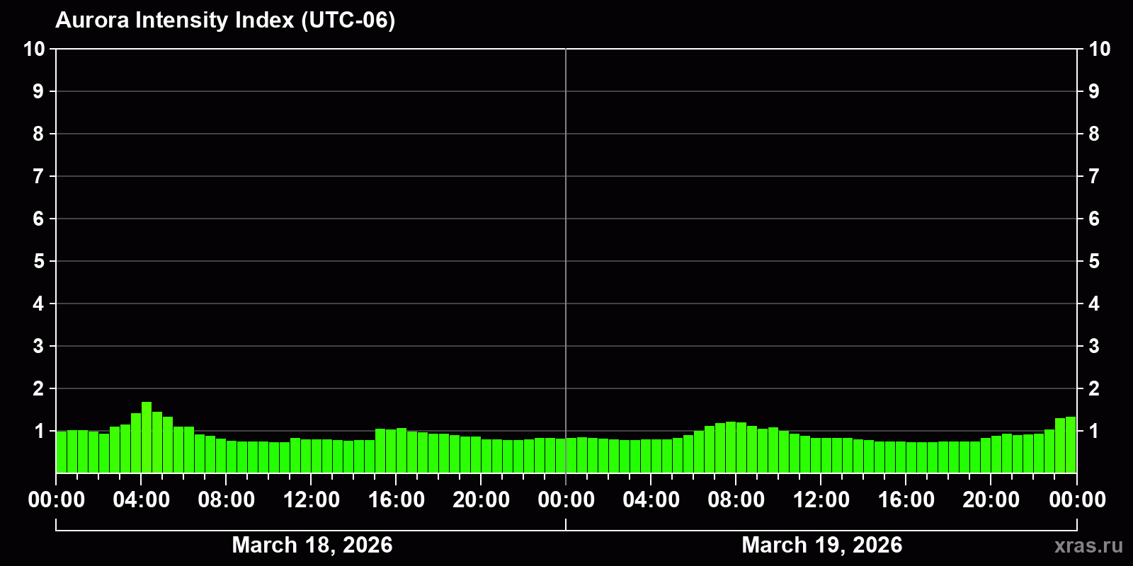 Polar auroras over the past 2 days