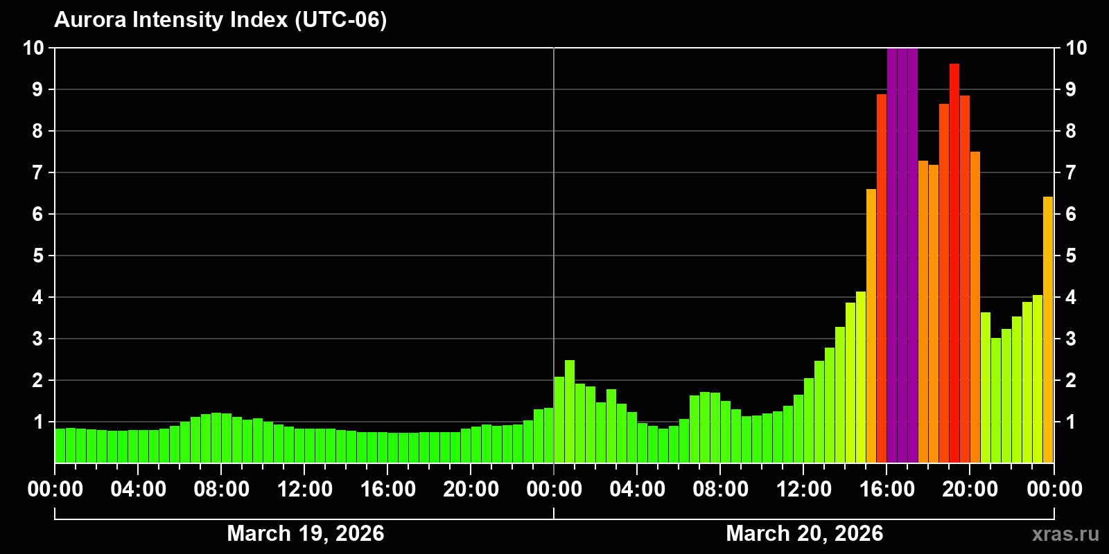 Polar auroras over the past 2 days