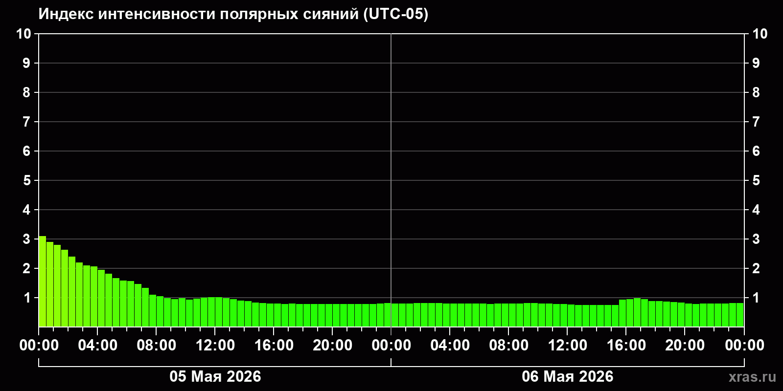 Полярные сияния за последние 2 суток