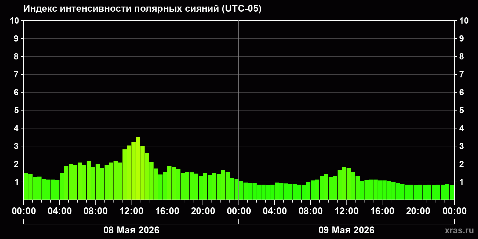 Полярные сияния за последние 2 суток