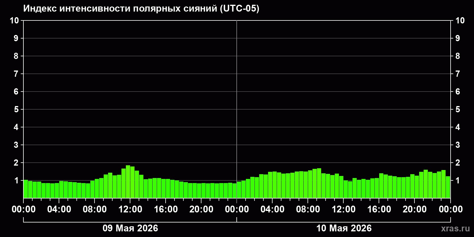 Полярные сияния за последние 2 суток