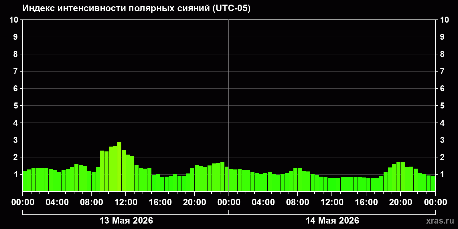 Полярные сияния за последние 2 суток