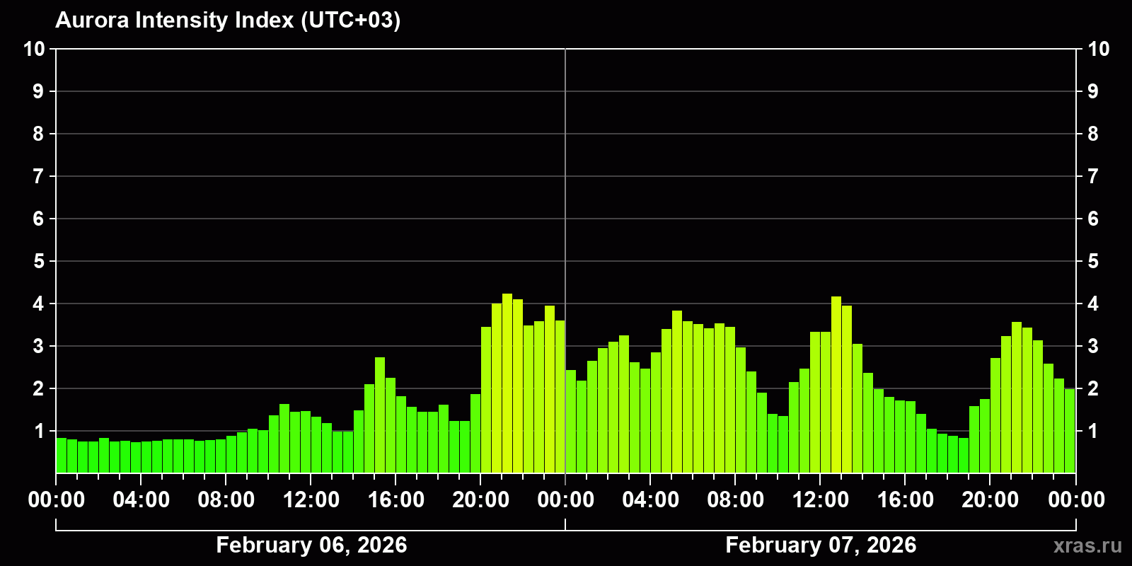 Polar auroras over the past 2 days