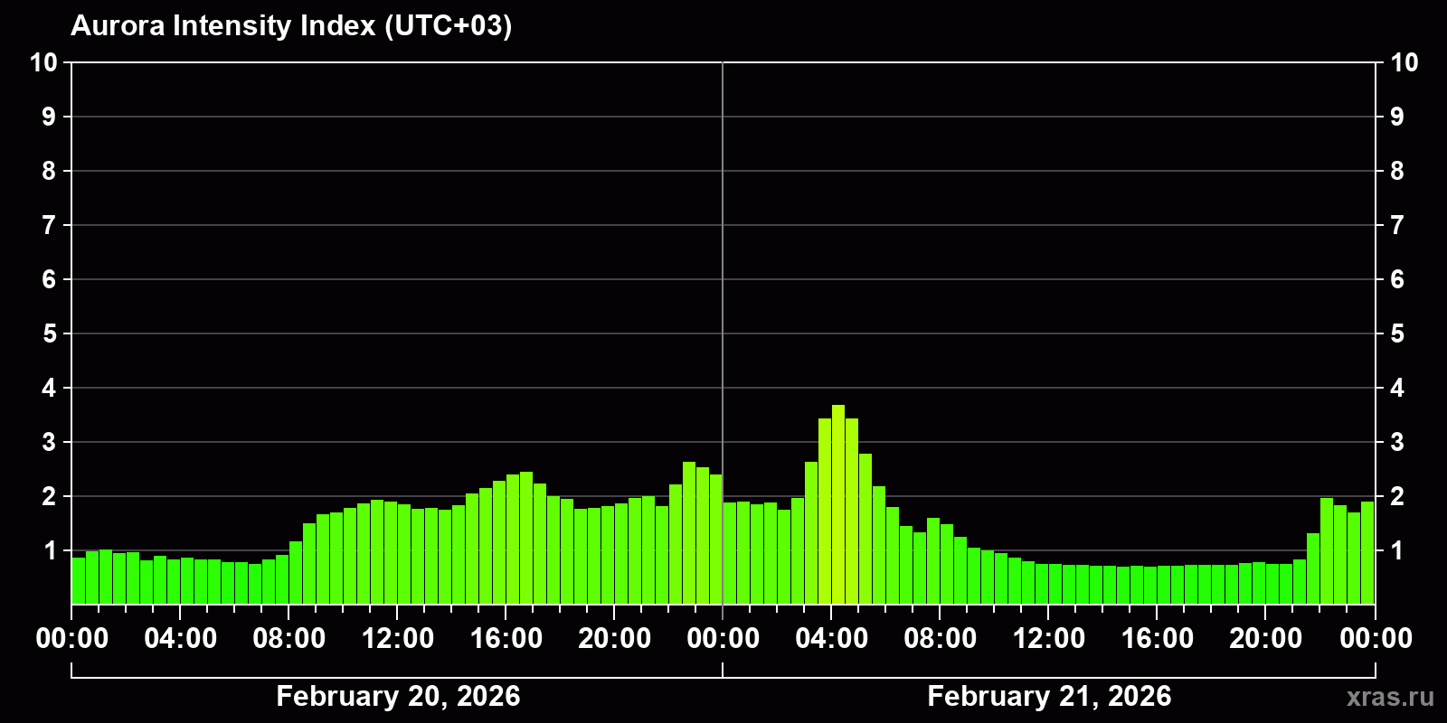 Polar auroras over the past 2 days