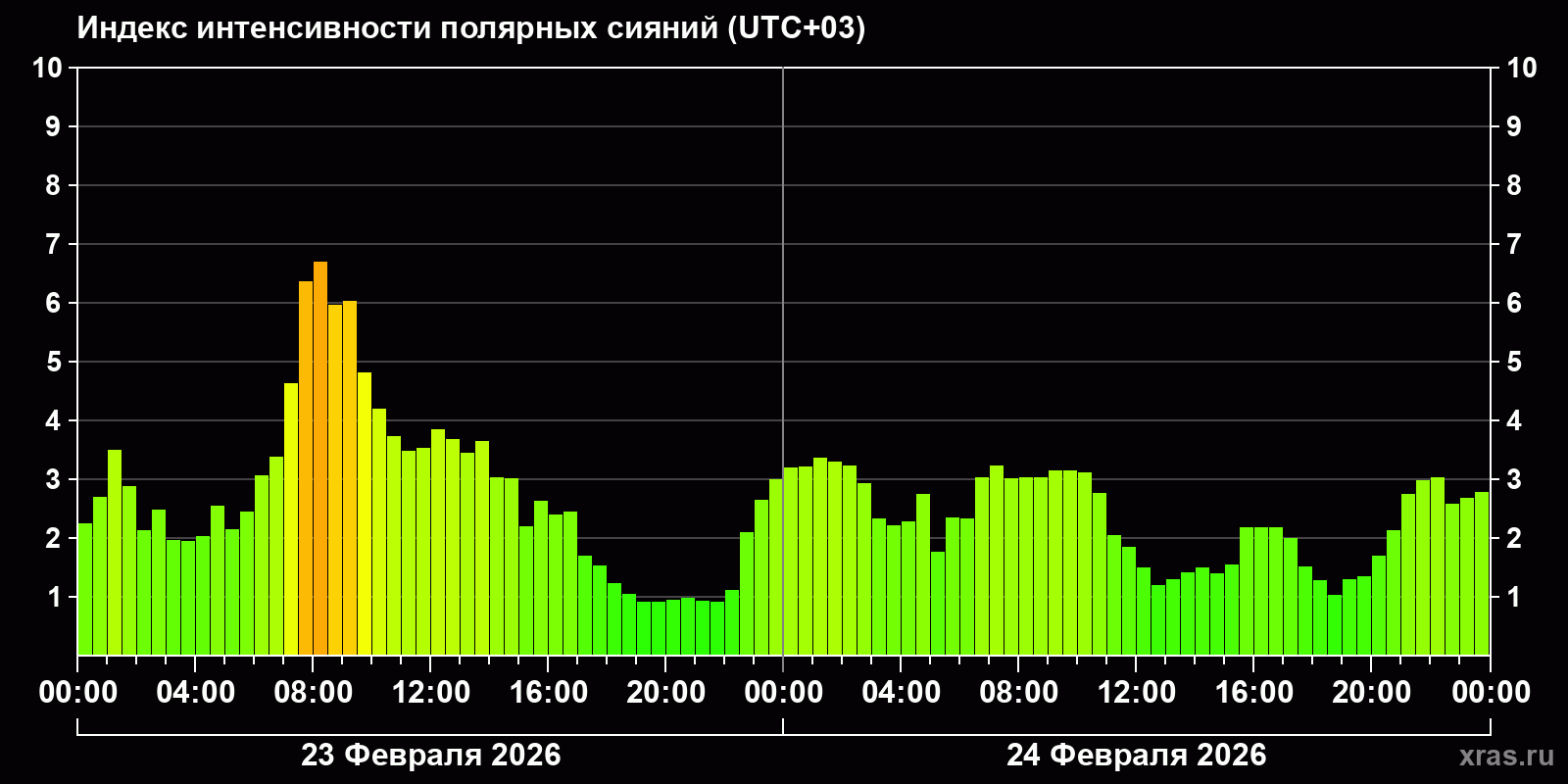 Полярные сияния за последние 2 суток