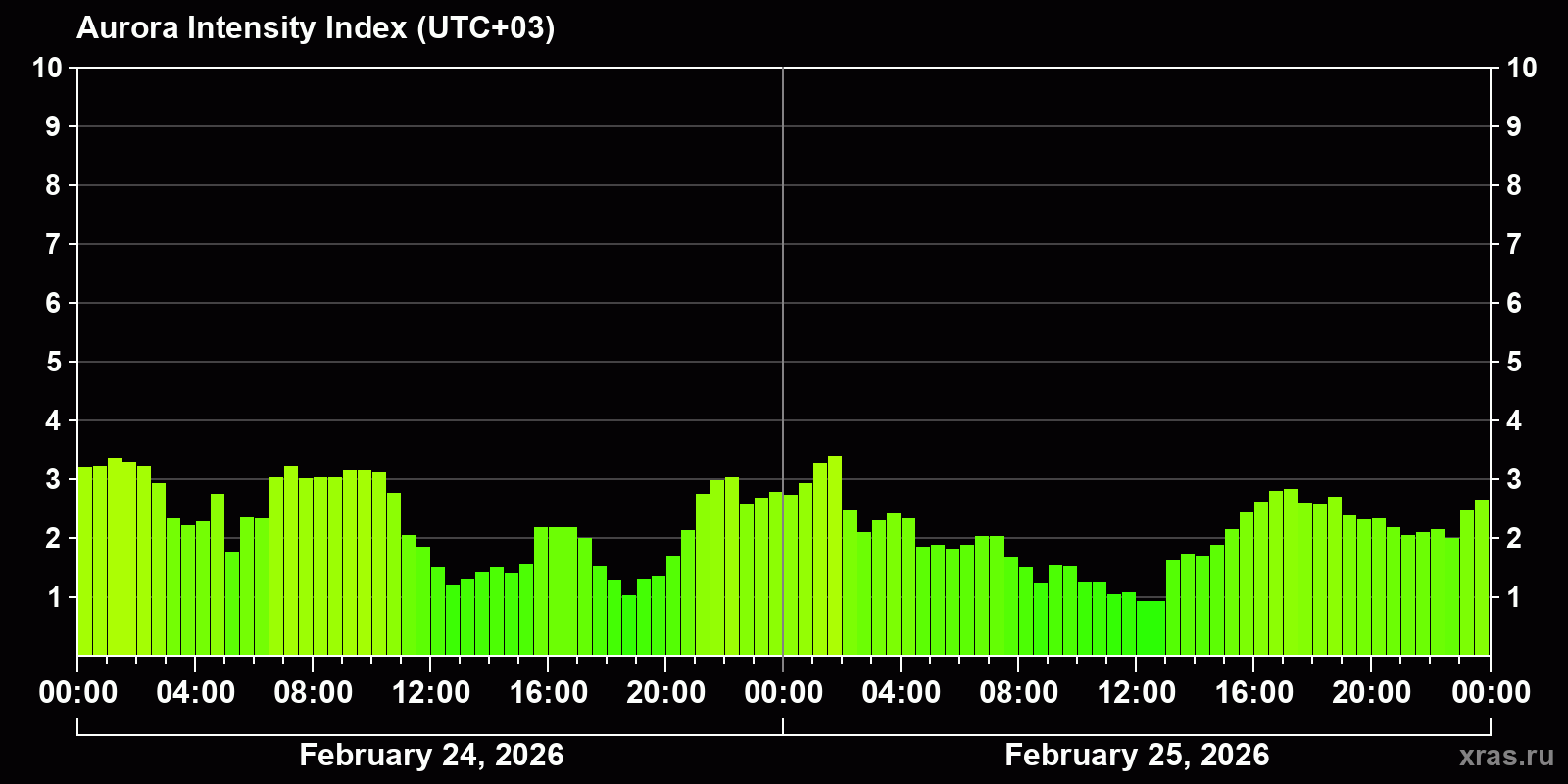 Polar auroras over the past 2 days