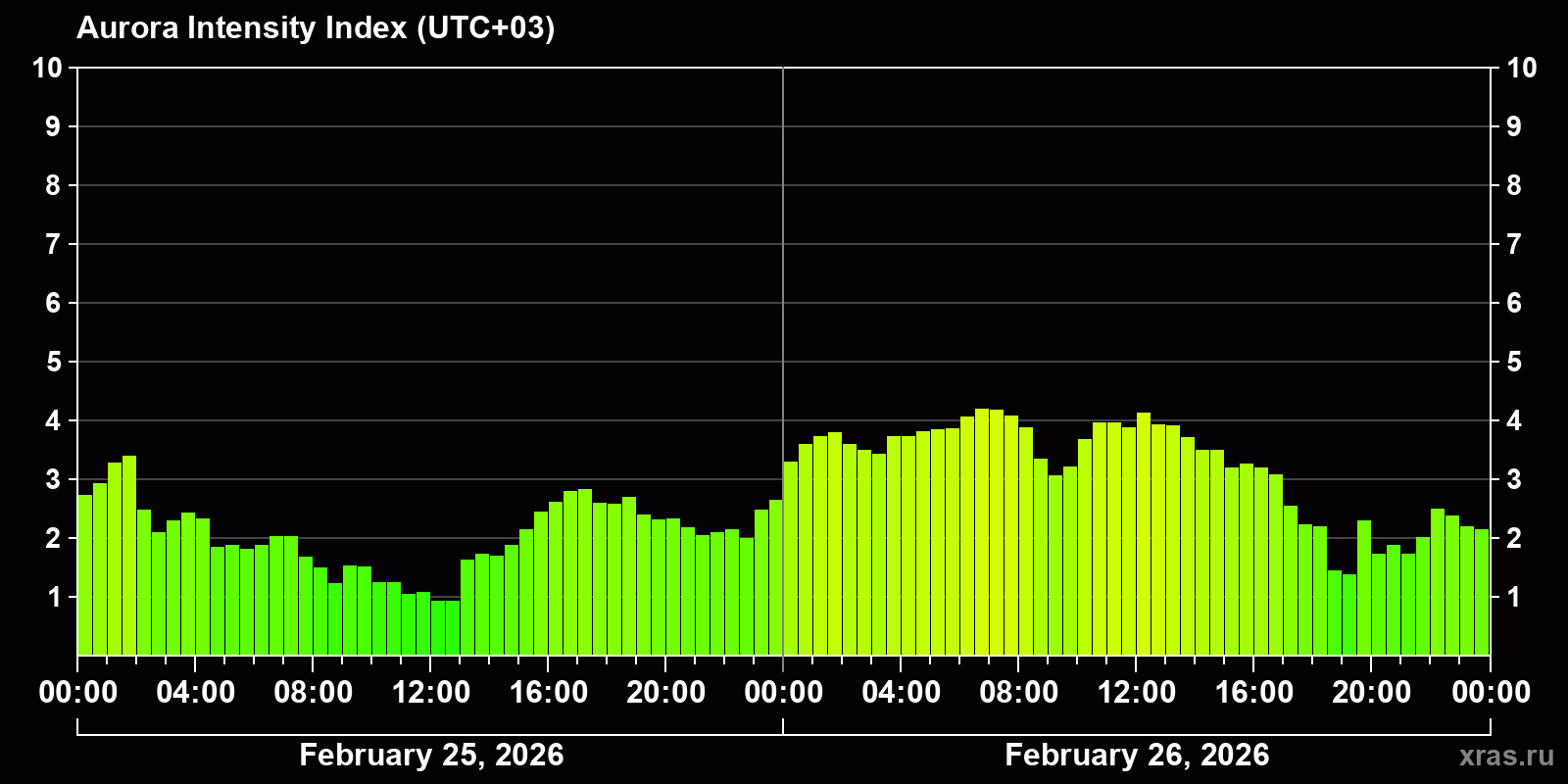 Polar auroras over the past 2 days