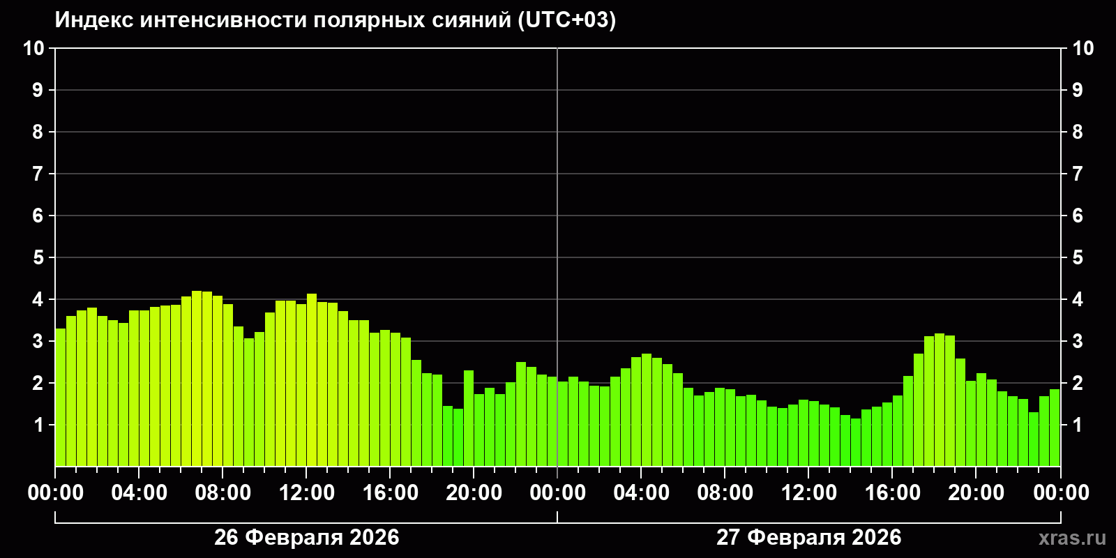 Полярные сияния за последние 2 суток