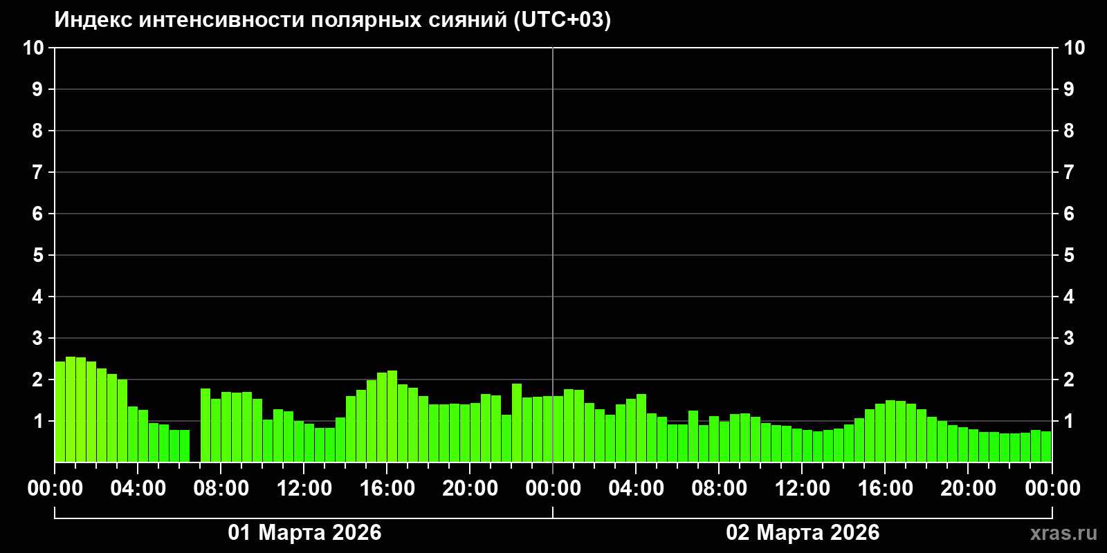 Полярные сияния за последние 2 суток
