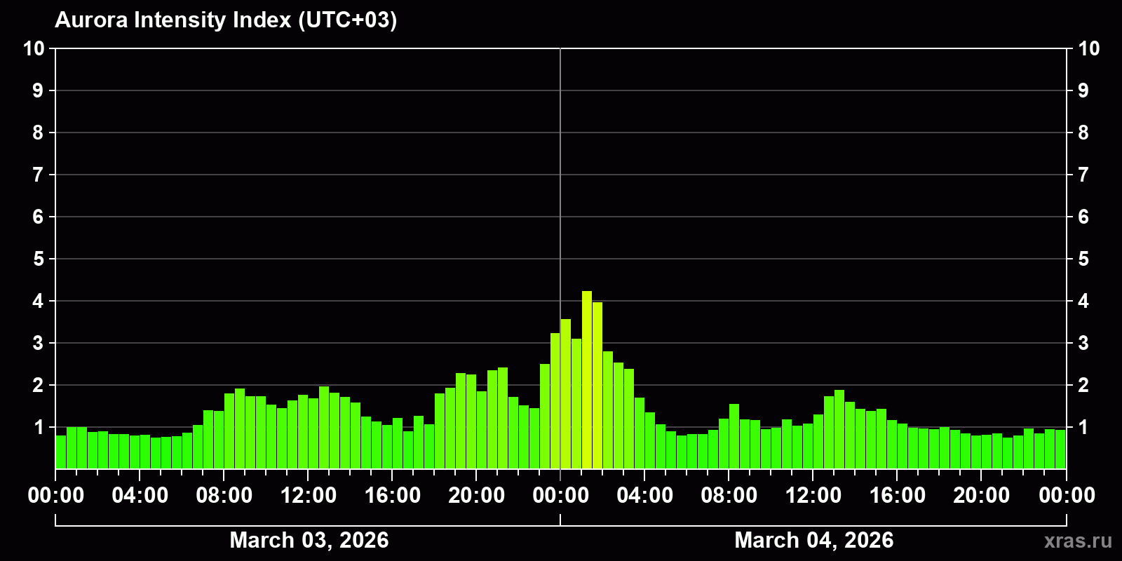 Polar auroras over the past 2 days