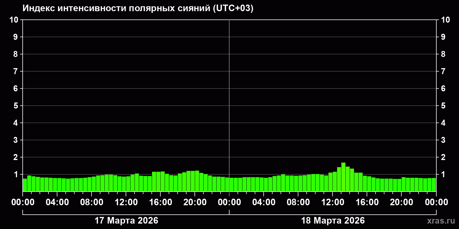Полярные сияния за последние 2 суток
