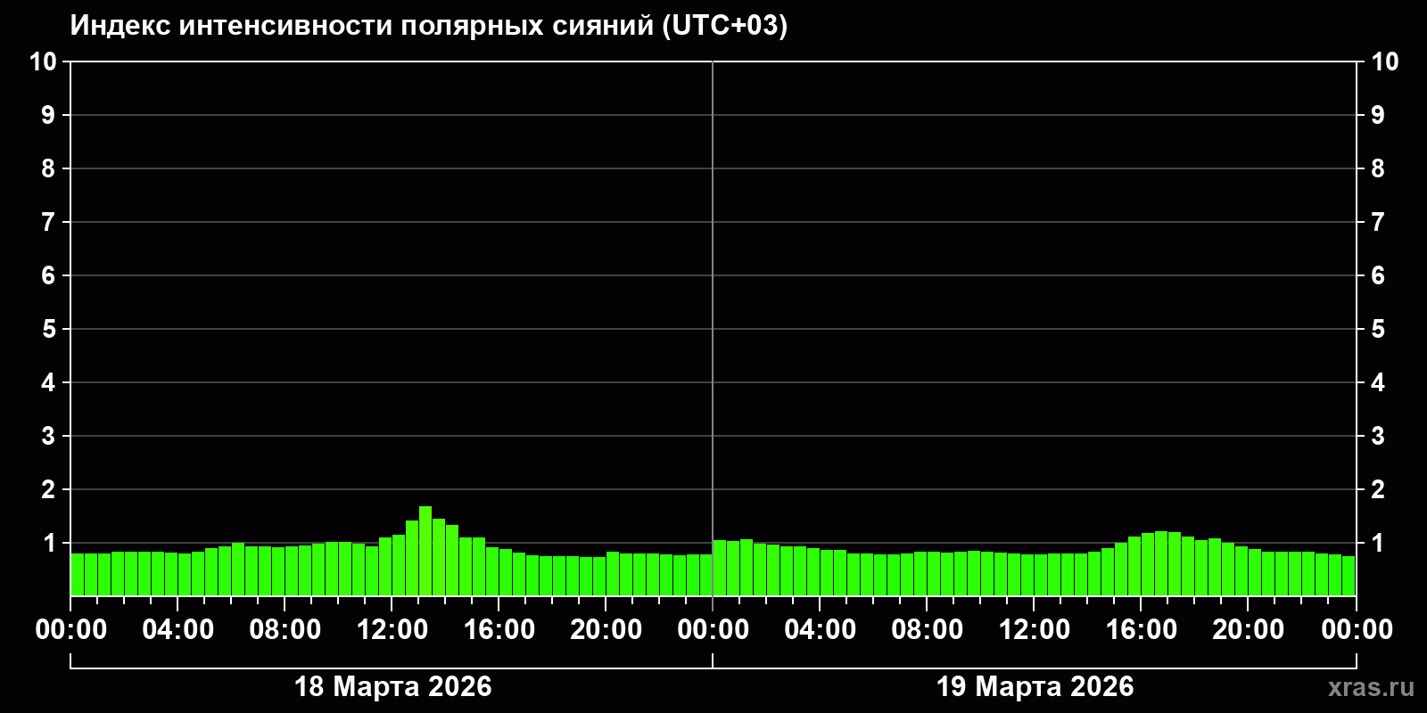 Полярные сияния за последние 2 суток