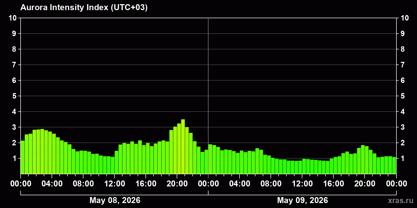 Polar auroras over the past 2 days