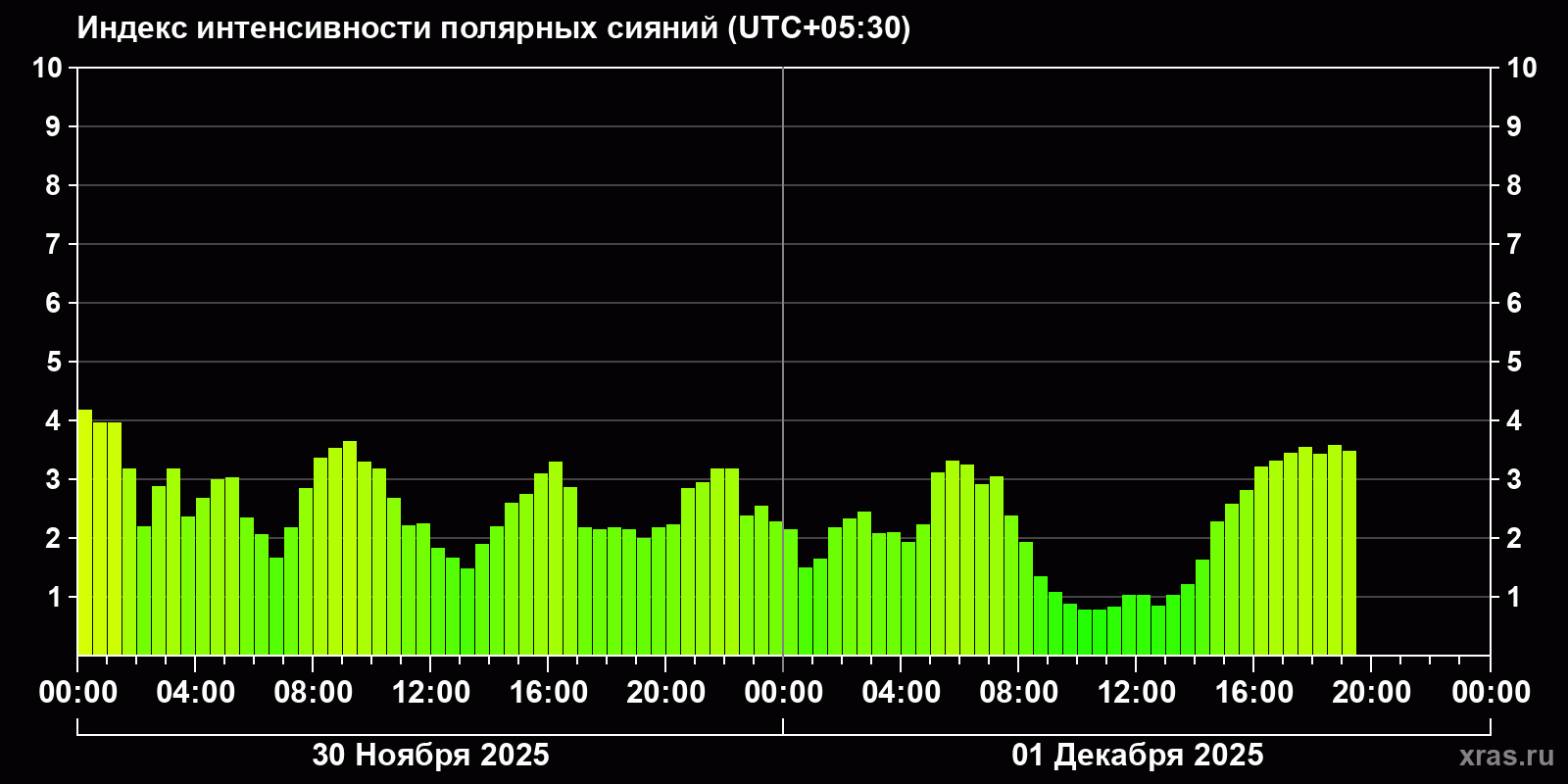 Полярные сияния за последние 2 суток