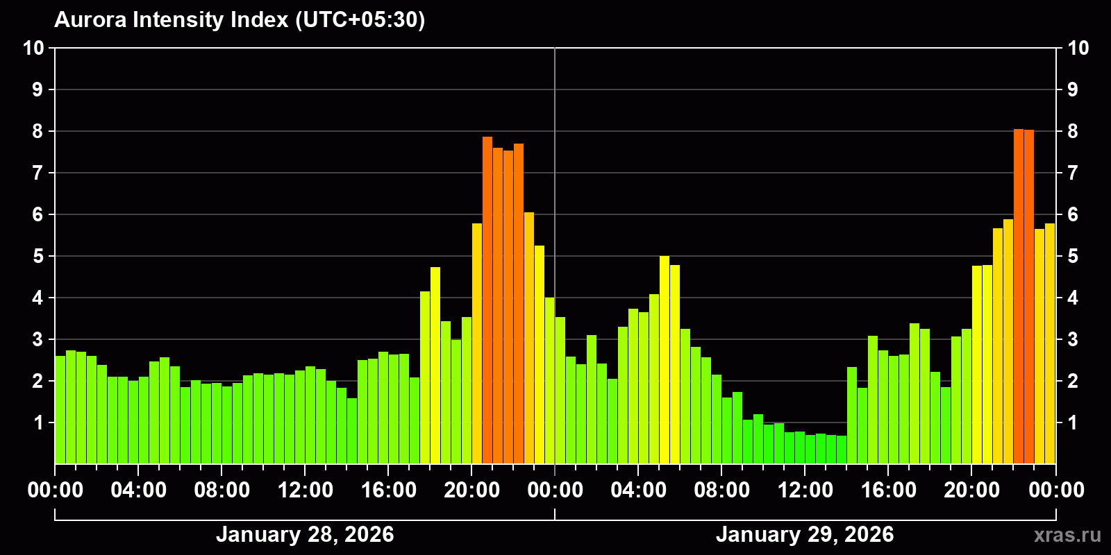 Polar auroras over the past 2 days