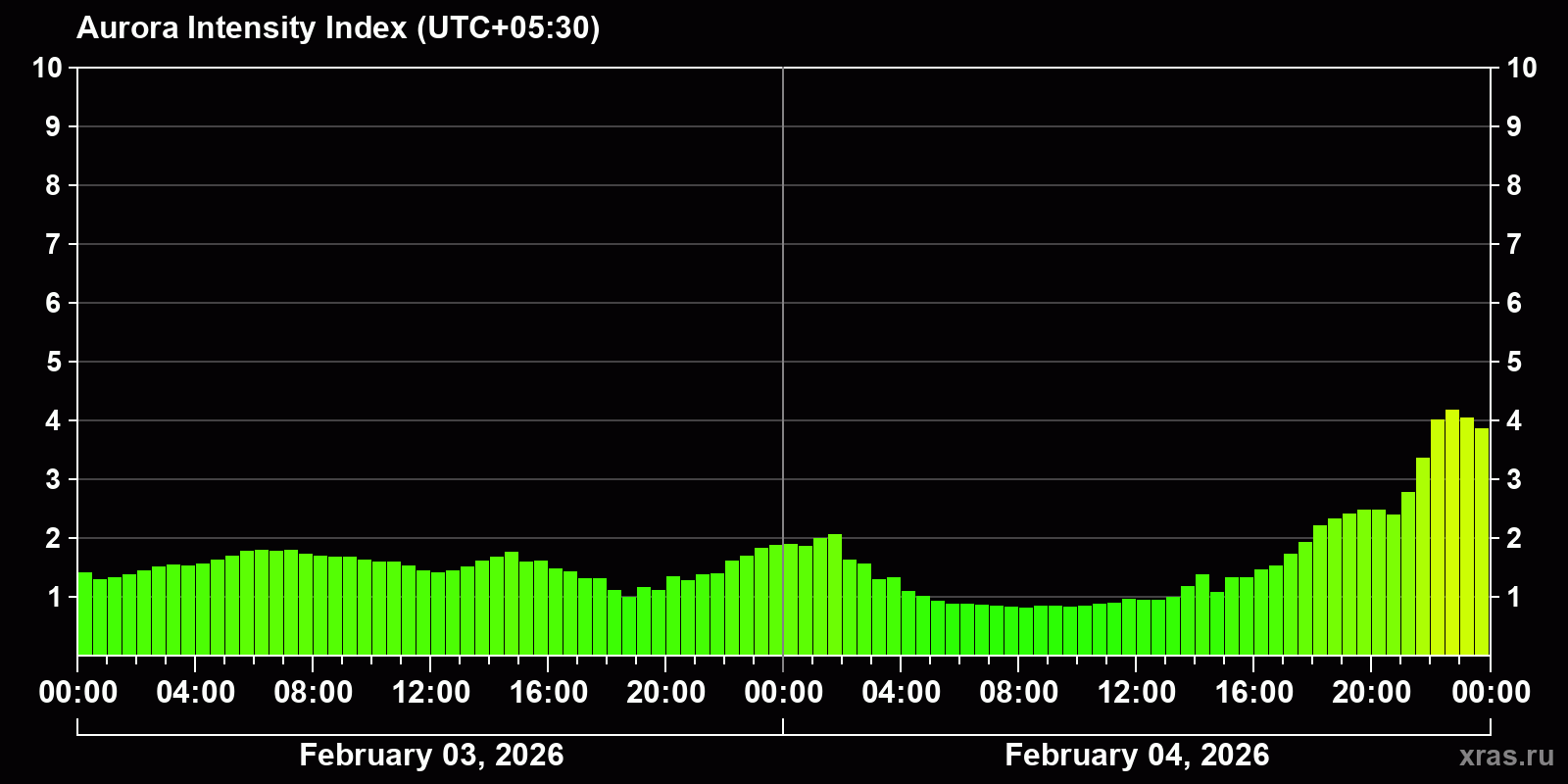 Polar auroras over the past 2 days