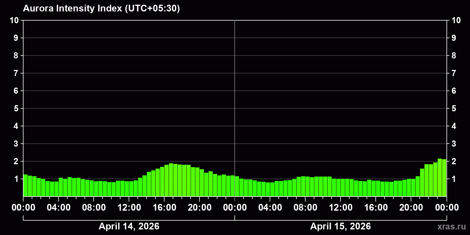 Polar auroras over the past 2 days