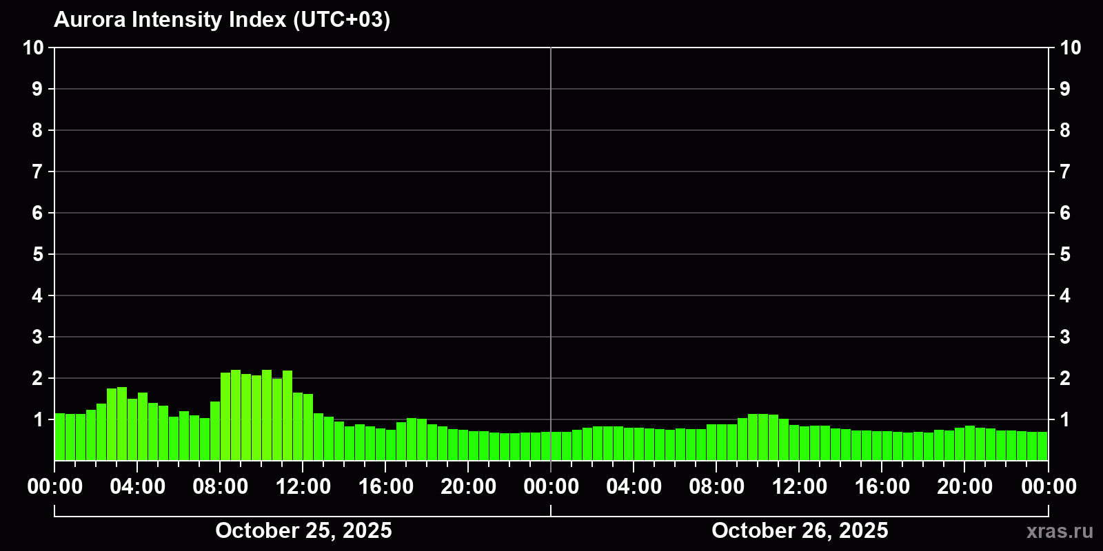 Polar auroras over the past 2 days
