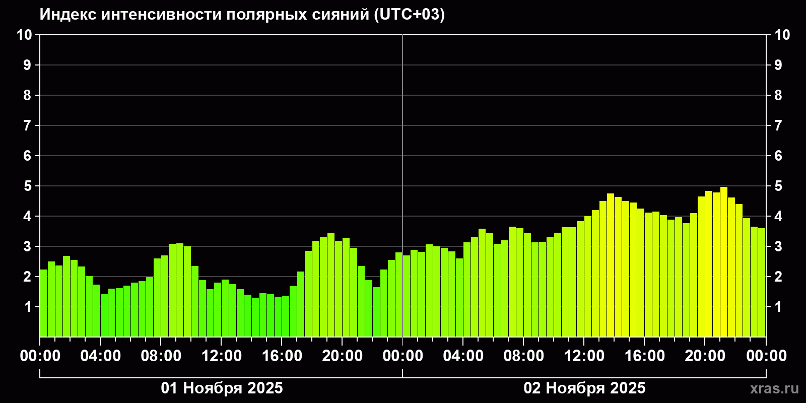 Полярные сияния за последние 2 суток