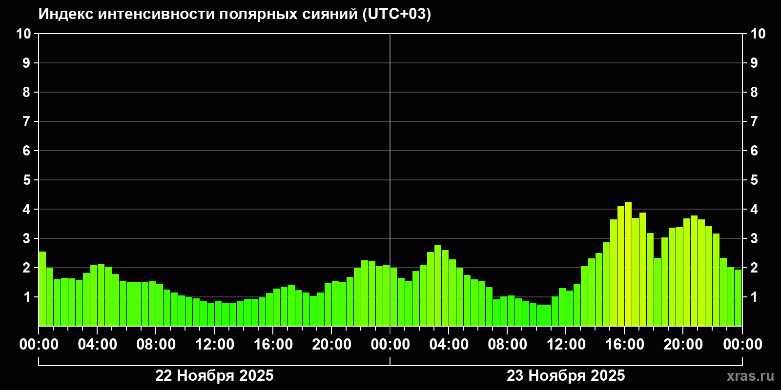 Полярные сияния за последние 2 суток