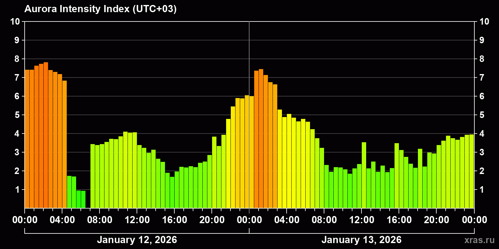 Polar auroras over the past 2 days