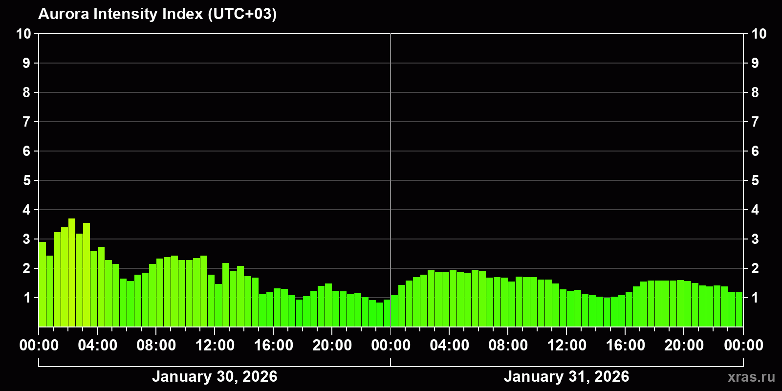 Polar auroras over the past 2 days