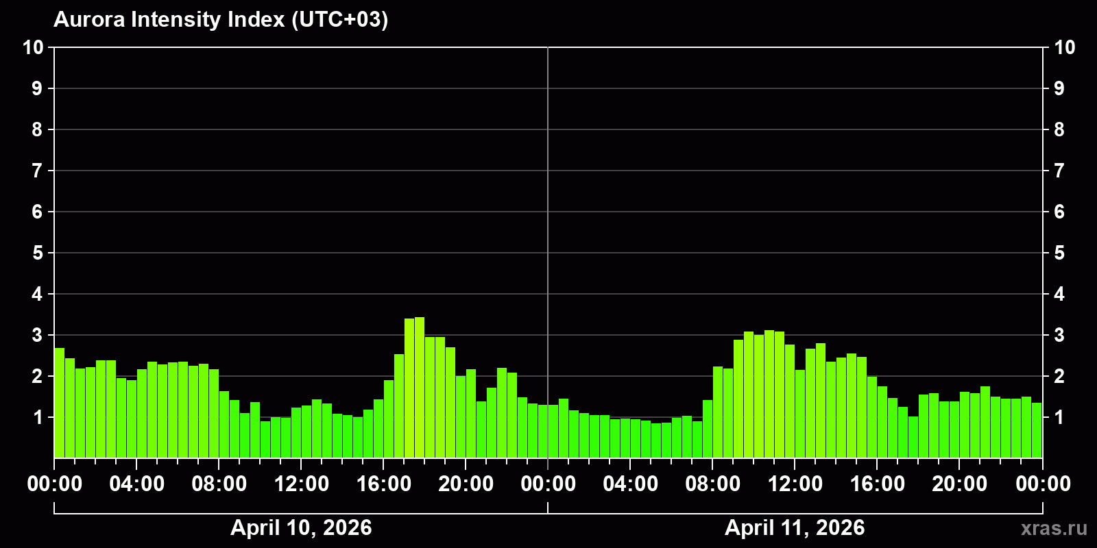 Polar auroras over the past 2 days