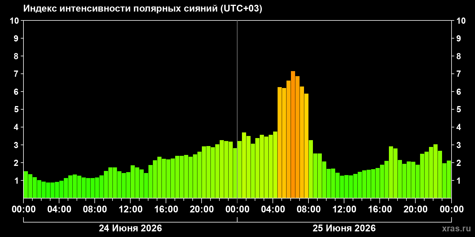 Полярные сияния за последние 2 суток