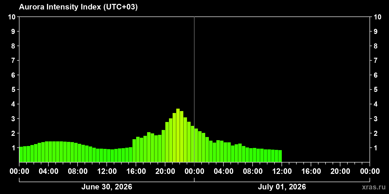 Polar auroras over the past 2 days