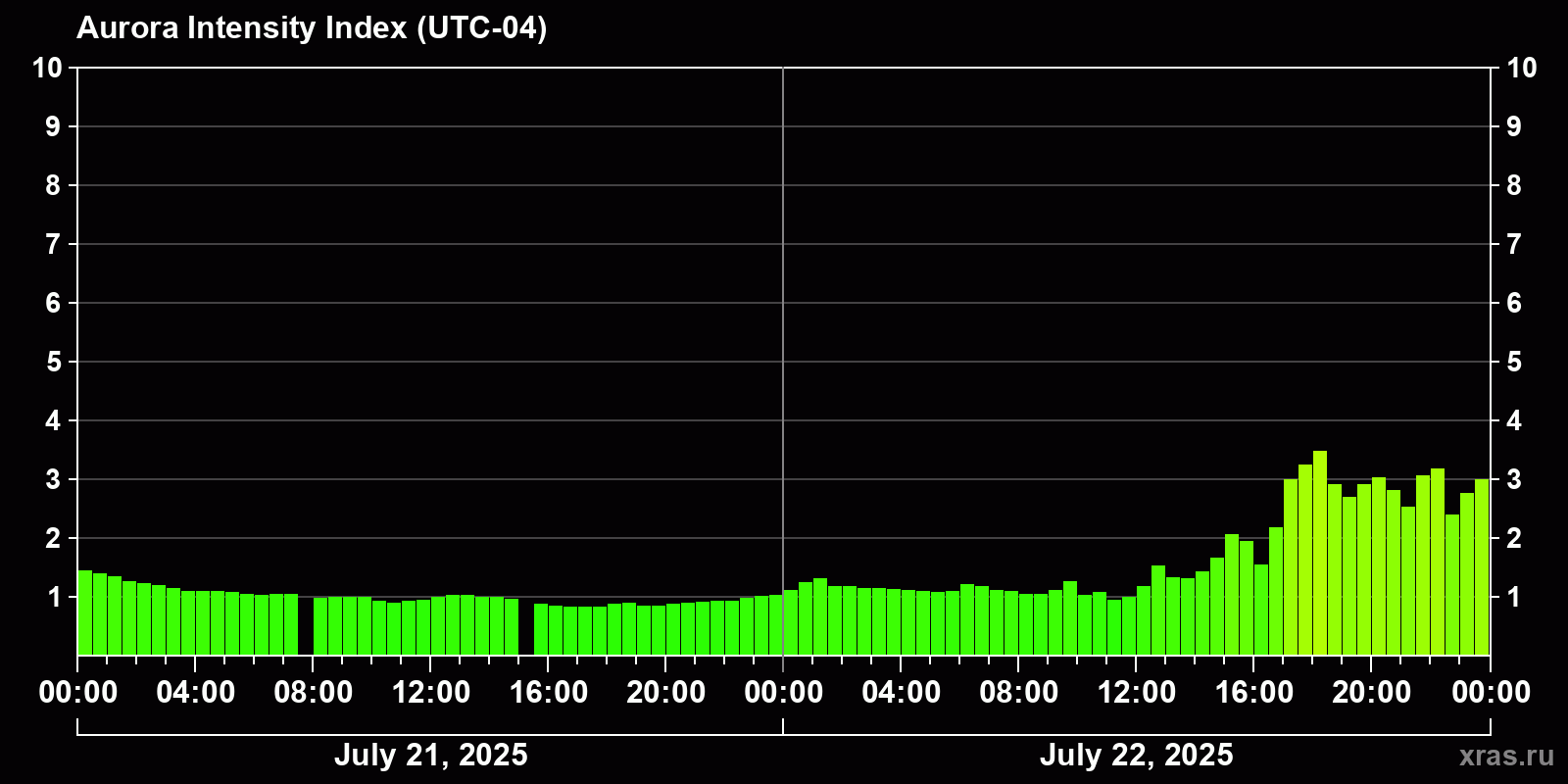Polar auroras over the past 2 days